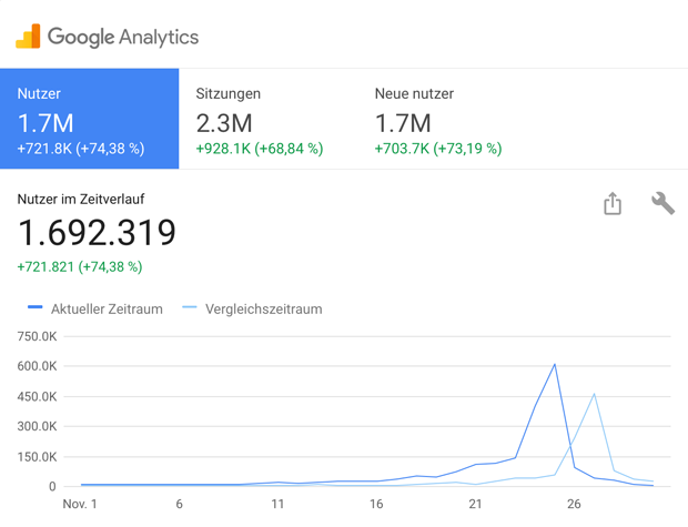 Black-Friday.de Besucherzahlen für Nov. 2016 im Vergleich zum Vorjahr (Screenshot: Google Analytics)