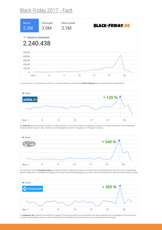 Black Friday 2017: Besucherzahlen und Händlerumsätze