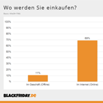 Black Friday 2020 Umfrage: Schnäppchenjagd in Zeiten der Corona-Pandemie