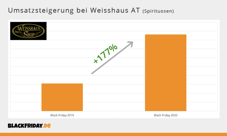 Black-Friday-2020-Weisshaus-Umsatz