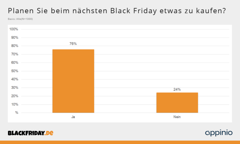 76 Prozent planen zum Black Friday 2021 einen Einkauf