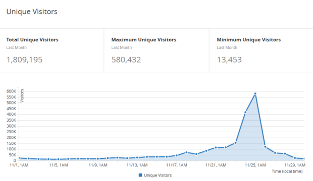 Unique Visitors von Black-Friday.de gemessen vom CDN Cloudflare