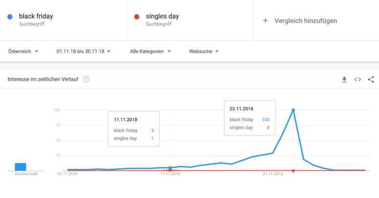 Google Trends: Singles Day vs. Black Friday im November 2018 in Österreich