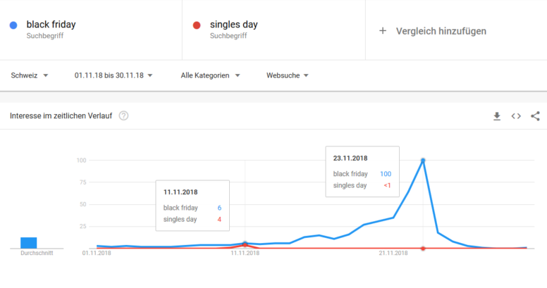 Google Trends: Singles Day vs. Black Friday im November 2018 in der Schweiz