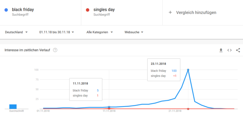 Google Trends: Singles Day vs. Black Friday im November 2018 in Deutschland